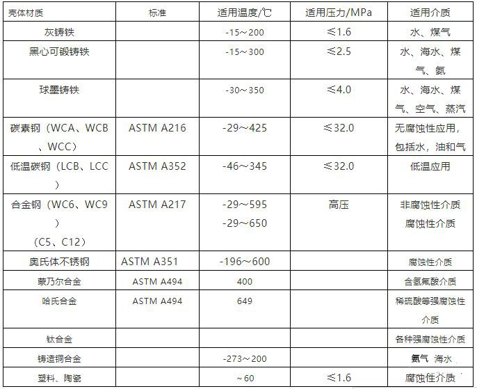 泵體閥體常用材質(zhì)表，適用溫度，介質(zhì)，壓力一覽表！